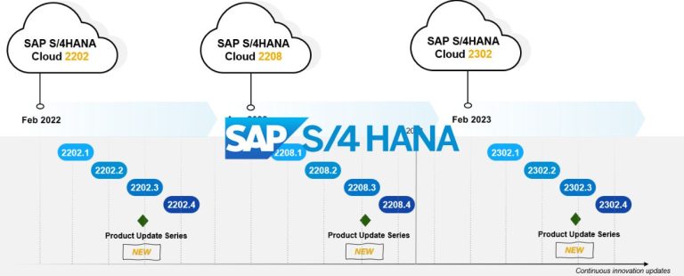 SAP S/4HANA Cloud